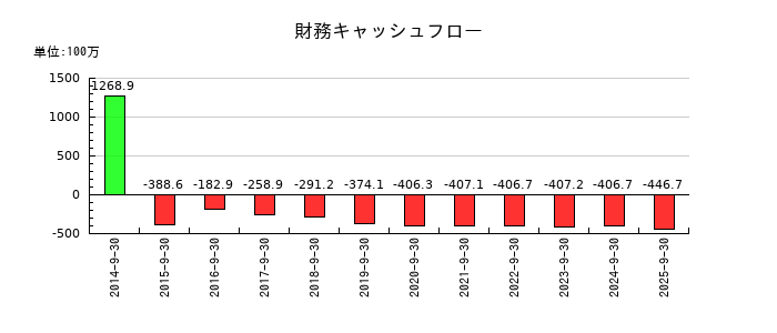 アビストの財務キャッシュフロー推移