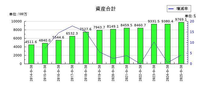 アビストの資産合計の推移