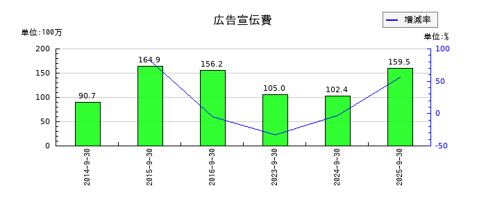 アビストの広告宣伝費の推移