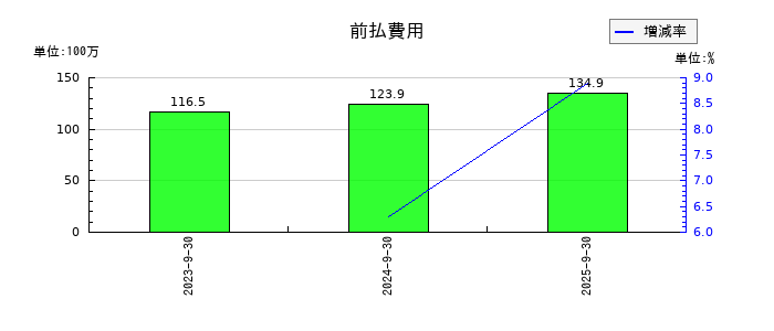 アビストの前払費用の推移