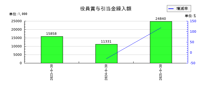 アビストの役員賞与引当金繰入額の推移