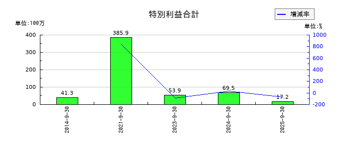 アビストの特別利益合計の推移