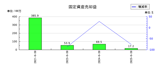 アビストの固定資産売却益の推移