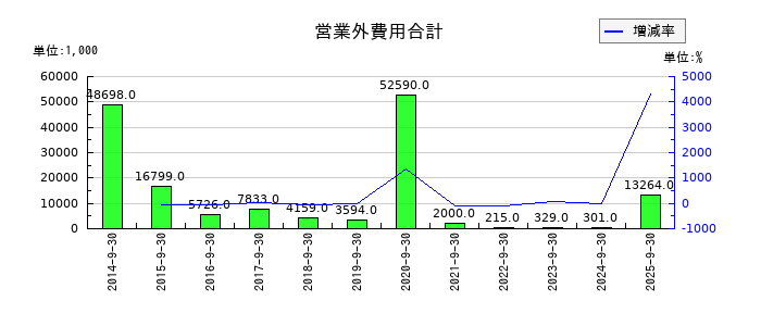 アビストの営業外費用合計の推移