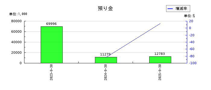 アビストの預り金の推移