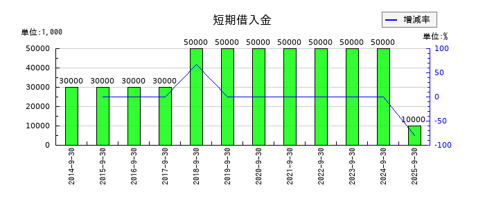 アビストの構築物純額の推移