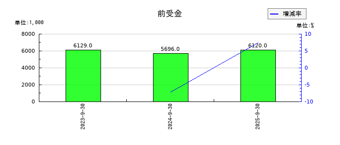 アビストの構築物純額の推移
