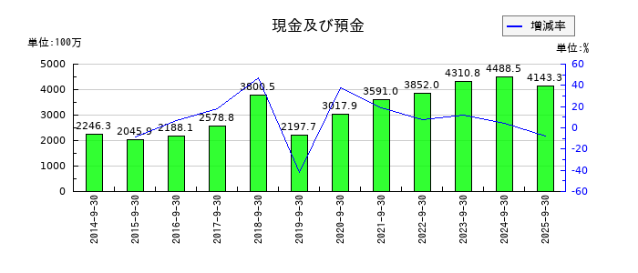 アビストの現金及び預金の推移