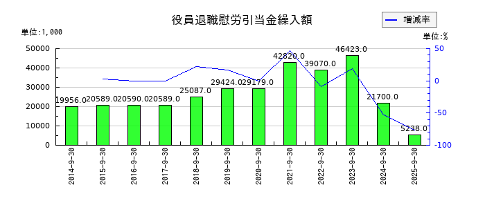アビストの役員退職慰労引当金繰入額の推移