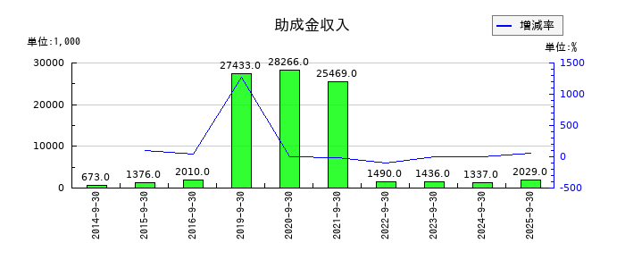 アビストの助成金収入の推移