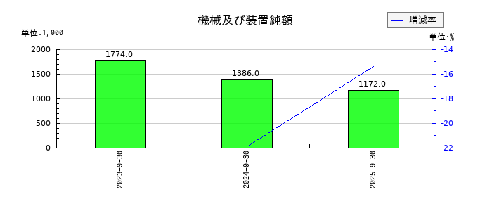 アビストの機械及び装置純額の推移