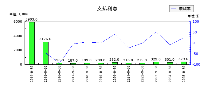 アビストの支払利息の推移