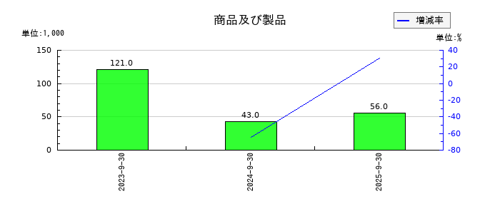 アビストの商品及び製品の推移