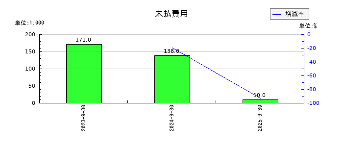 アビストの未払費用の推移