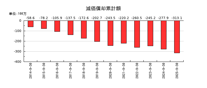 アビストの減価償却累計額の推移