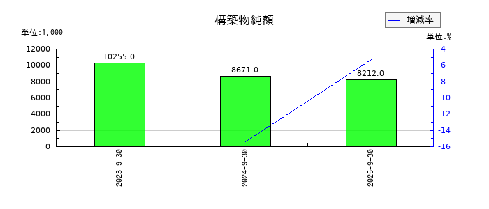 アビストの減価償却累計額の推移