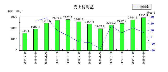 アビストの売上総利益の推移