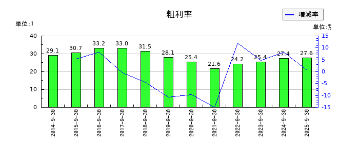アビストの粗利率の推移