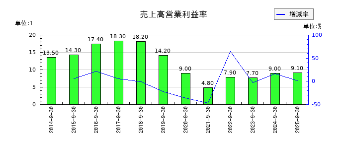 アビストの売上高営業利益率の推移
