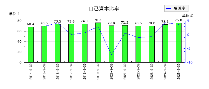 アビストの自己資本比率の推移