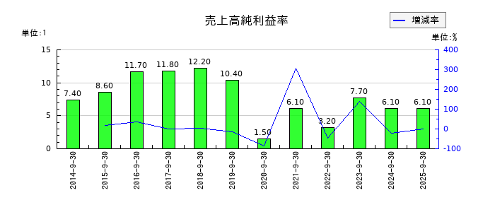 アビストの売上高純利益率の推移