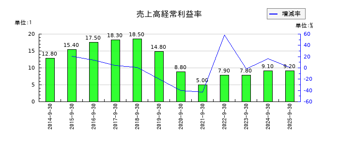 アビストの売上高経常利益率の推移