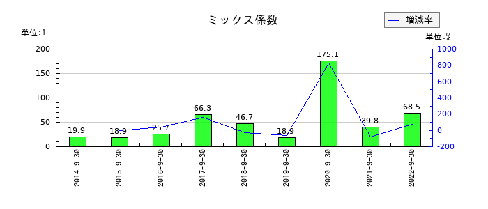 アビストのミックス係数の推移