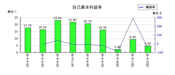 アビストの自己資本利益率の推移