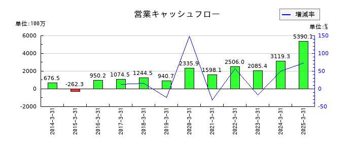 シグマクシス・ホールディングスの営業キャッシュフロー推移
