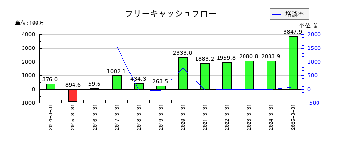シグマクシス・ホールディングスのフリーキャッシュフロー推移