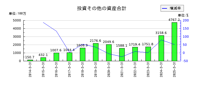 シグマクシス・ホールディングスの投資その他の資産合計の推移