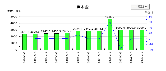シグマクシス・ホールディングスの資本金の推移