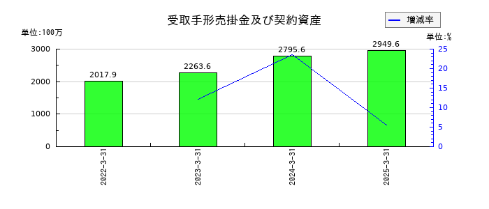 シグマクシス・ホールディングスの受取手形売掛金及び契約資産の推移