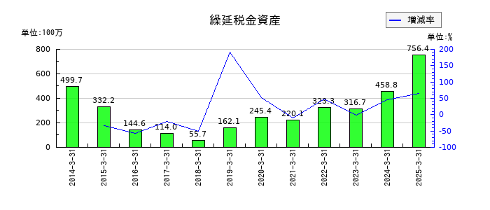 シグマクシス・ホールディングスの繰延税金資産の推移