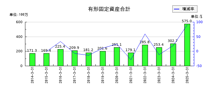 シグマクシス・ホールディングスの有形固定資産合計の推移