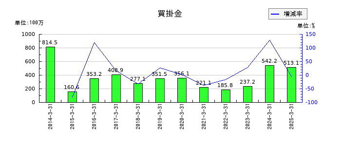 シグマクシス・ホールディングスの買掛金の推移