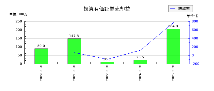 シグマクシス・ホールディングスの投資有価証券売却益の推移