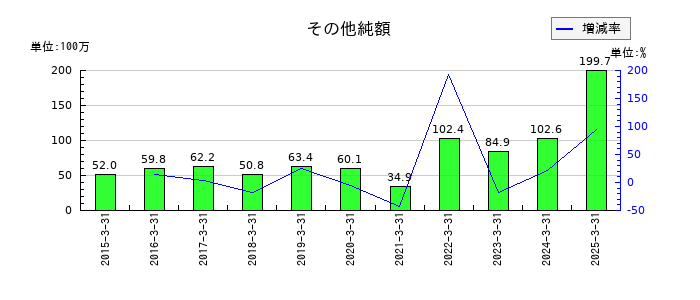 シグマクシス・ホールディングスのその他純額の推移