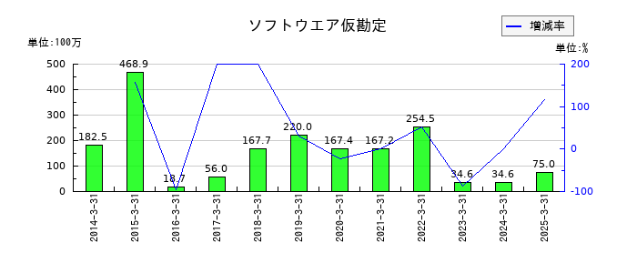 シグマクシス・ホールディングスのソフトウエア仮勘定の推移