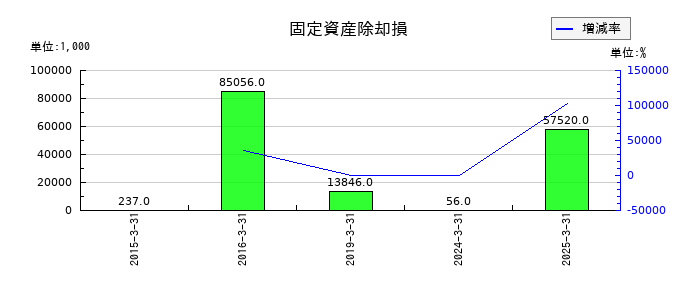 シグマクシス・ホールディングスの固定資産除却損の推移