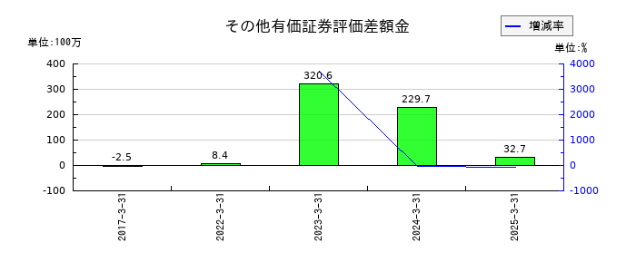 シグマクシス・ホールディングスのその他有価証券評価差額金の推移