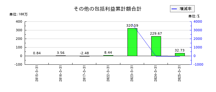 シグマクシス・ホールディングスのその他の包括利益累計額合計の推移