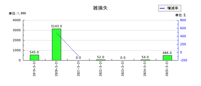 シグマクシス・ホールディングスの雑損失の推移
