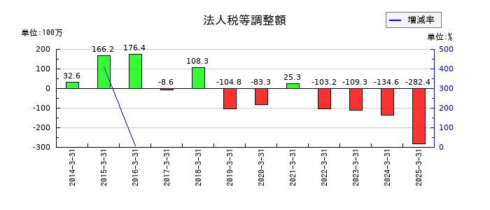 シグマクシス・ホールディングスの法人税等調整額の推移