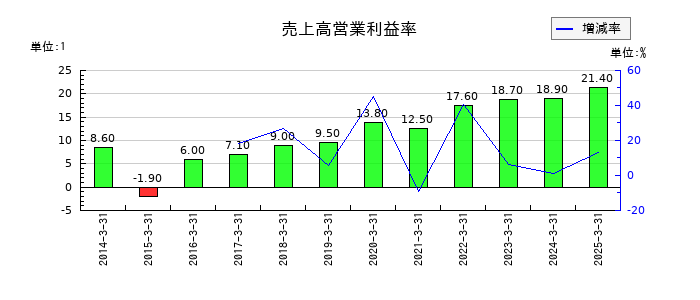 シグマクシス・ホールディングスの売上高営業利益率の推移