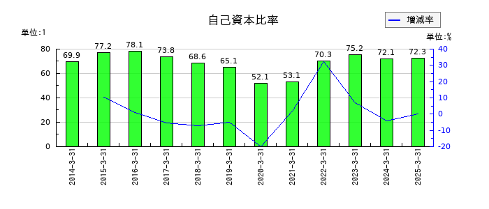 シグマクシス・ホールディングスの自己資本比率の推移