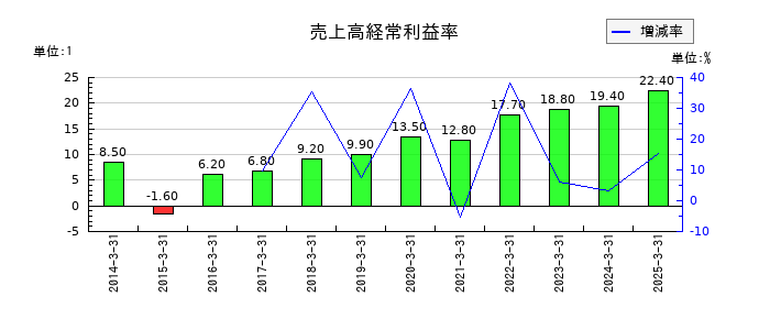 シグマクシス・ホールディングスの売上高経常利益率の推移