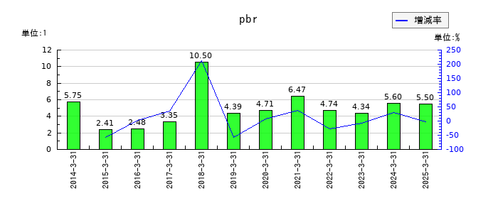 シグマクシス・ホールディングスのpbrの推移