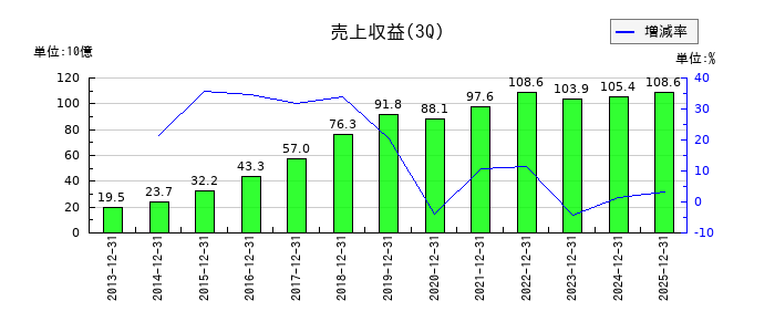 ウィルグループの第3四半期の売上高推移