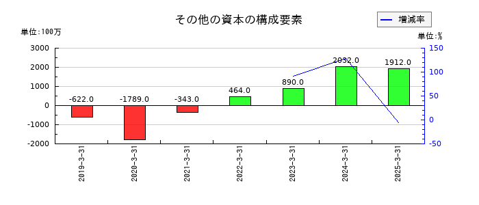 ウィルグループのその他の資本の構成要素の推移